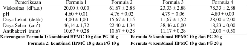 Tabel 3. Hasil pemeriksaan sifat fisik dan antibakteri gel ekstrak kulit buah manggis 