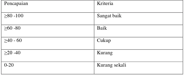 Tabel 5. Kategori Penilaian 