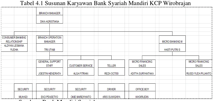 Tabel 4.1 Susunan Karyawan Bank Syariah Mandiri KCP Wirobrajan 