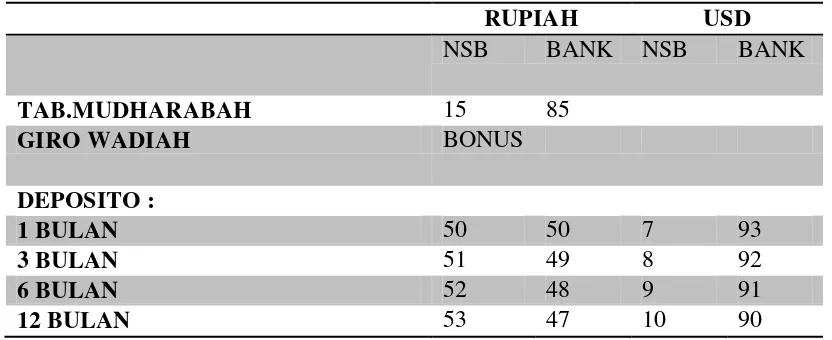 Tabel 4.2 Daftar Bagi Hasil Bank Syariah Mandiri 