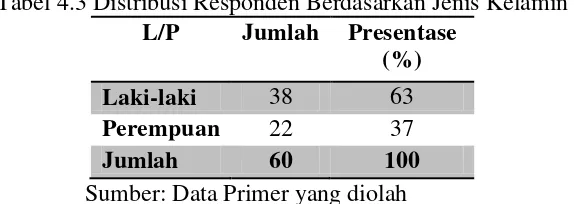 Tabel 4.3 Distribusi Responden Berdasarkan Jenis Kelamin 