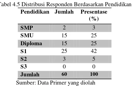 Tabel 4.5 Distribusi Responden Berdasarkan Pendidikan 