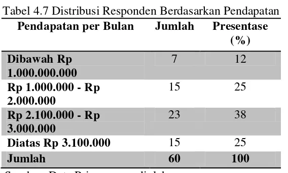 Tabel 4.7 Distribusi Responden Berdasarkan Pendapatan 
