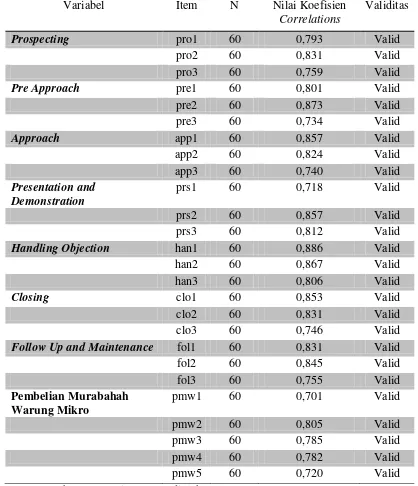 Tabel 4.8 Uji Validitas 