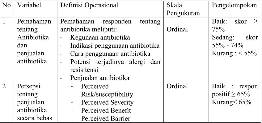Tabel 3.2 Variabel dan definis operasional variabel 