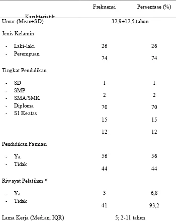 Tabel 3.1 Karakteristik Responden Petugas Apotek di Kota Denpasar 