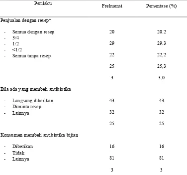 Tabel 3.2 Perilaku Penjualan Antibiotika oleh Petugas Apotek di Kota Denpasar 