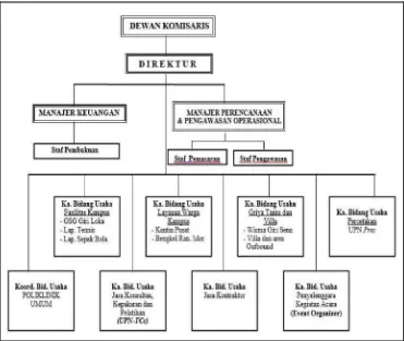 Gambar 2. 6 Struktur Organisasi BUU UPN “Veteran” Jawa Timur 