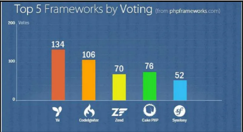 Gambar 2. 10 Top 5 Framework by Voting 
