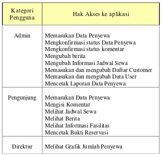 Tabel 3. 1 Level Pengguna dan Hak Akses 