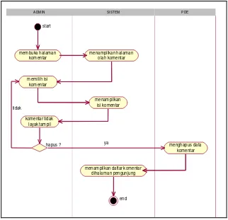 Gambar 3. 11 Activity diagram Mengelola Data Komentar – Admin 
