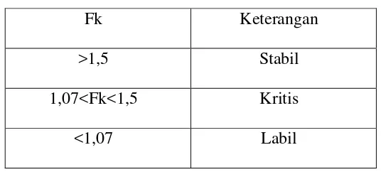 Tabel 6. Klasifikasi Kemiringan Lereng Menurut SNI03-1997-1995 