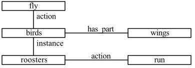 Figure 1: A semantic network for default reasoning 