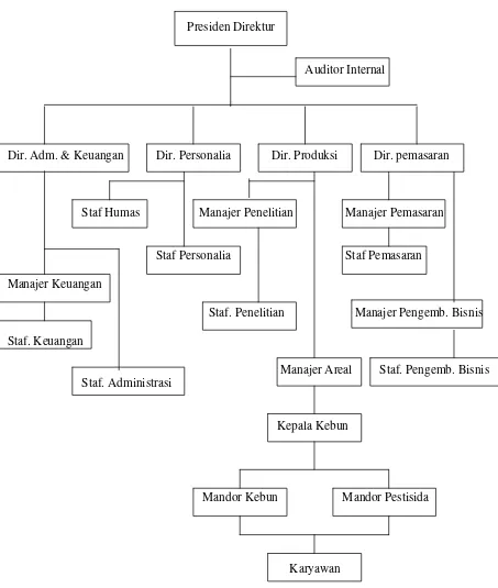 Gambar 1. Struktur Organisasi Hikmah Farm 
