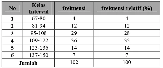 Tabel 5. Distribusi Frekuensi Variabel Persepsi Siswa Tentang Kinerja Guru Mata Pelajaraan Motor Otomotif