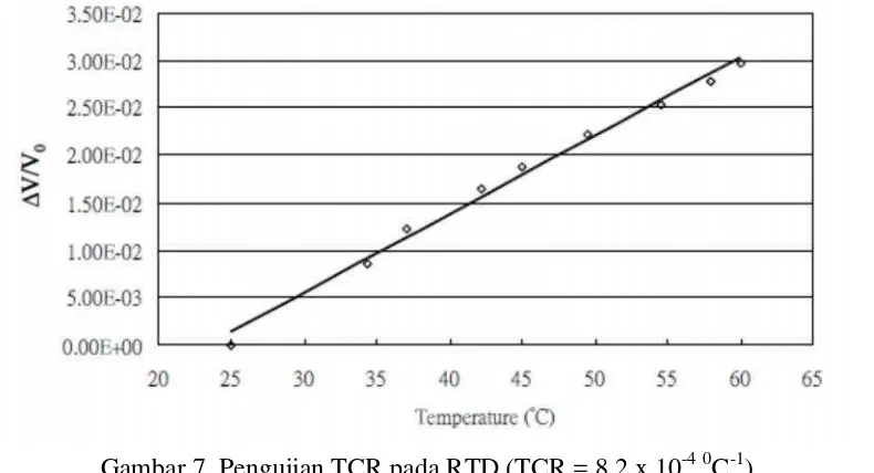 Gambar 7. Pengujian TCR pada RTD (TCR = 8,2 x 10-4 0C-1)