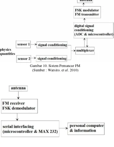 Gambar 11. Sistem Penerima FM(Sumber : Warsito. et a.l 2010)