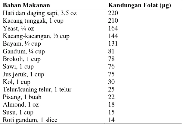 Tabel 1. Kandungan Folat pada Beberapa Bahan Makanan (Gardiner et al, 2008; Mahan & Escott-Stump, 2000; Roth, 2011) 