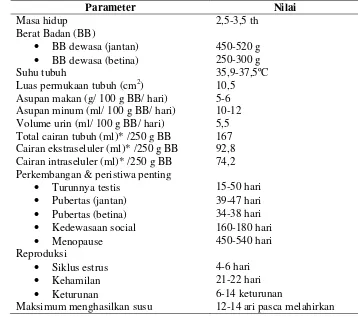 Tabel 2. Biologis tikus putih (Rattus norvegicus) (Sharp & Villano, 2012) 