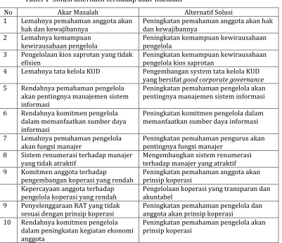 Tabel 1  Solusi alternatif terhadap akar masalah 