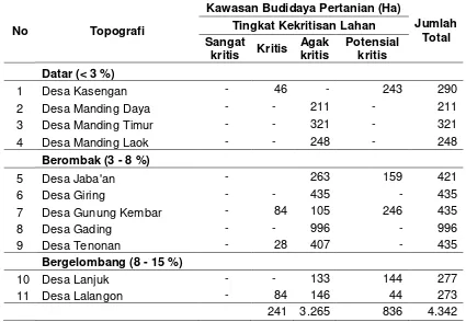 Tabel 3.2 Tingkat Kekritisan Lahan di Kecamatan Manding (BP DAS, 2009) 