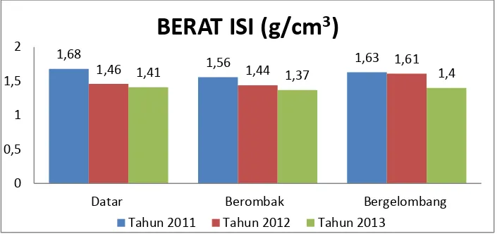 Gambar 5.5 Grafik Berat Isi Tanah Tahun 2011 – 2013 