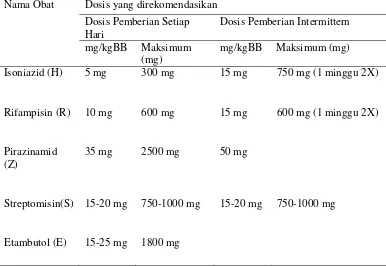 Tabel 1. Dosis Obat Anti Tuberkulosis Paru. 