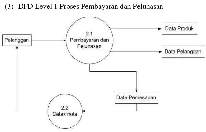 Gambar 13. DFD Level 1 Proses Pembuatan Laporan 