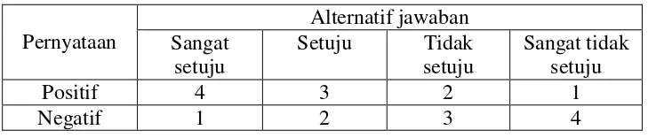 Tabel 2. Skor Alternatif Jawaban 