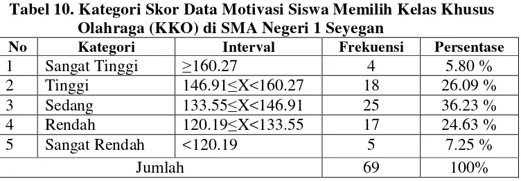 Gambar 1. Diagram Batang Pengkategorian Skor Motivasi Siswa Memilih Kelas KhususOlahraga (KKO) di SMA Negeri 1 Seyegan 