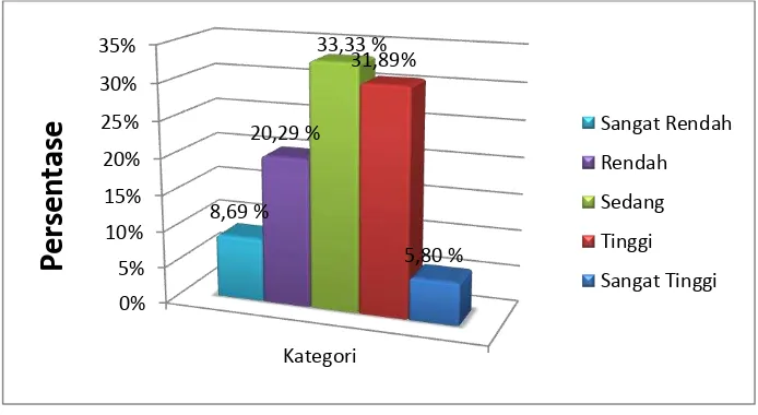 Gambar 2. Diagram Batang Pengkategorian Data Faktor Intrinsik 