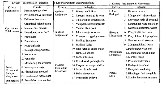 Tabel 1. Kriteria Penilaian Sistem Pengelolaan Kawasan Konservasi Bodogol - 