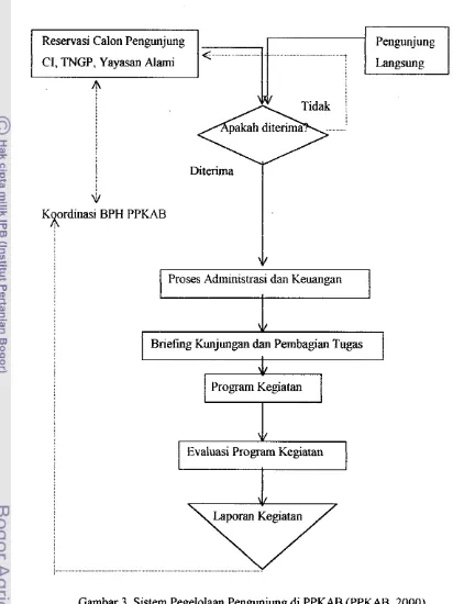 Gambar 3. Sistem Pegelolaan Pengunjung di P P W  (PPKAB, 2000) 