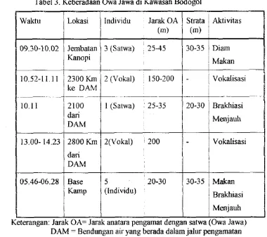 Tabel 3. Keberadaan Owa Jawa di Kawasan Bodogol 