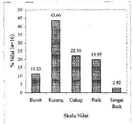 Gambar 7. Persentase Penilaian Sistem Pengelolaan Kawasan Konsewasi 