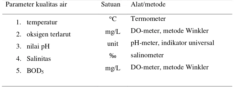 Tabel 1. Paremeter kualitas air dan metode pengukurannya 