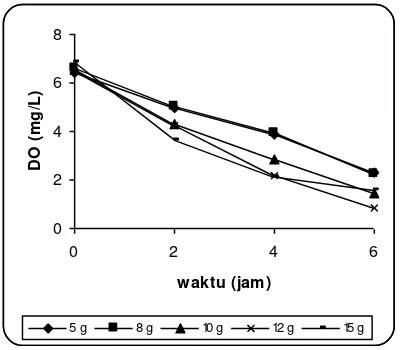 Tabel 3. Kualitas air media sesudah pemberian pakan pada percobaan tingkat konsumsi oksigen udang vaname (Litopenaeus vannamei) 