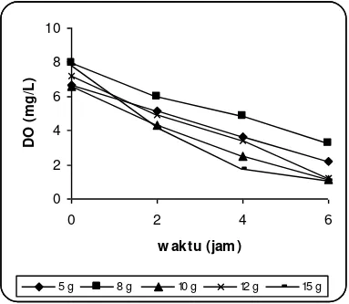 Gambar 2. Oksigen terlarut sesudah pemberian pakan pada percobaan tingkat konsumsi oksigen udang vaname (Litopenaeus vannamei) 