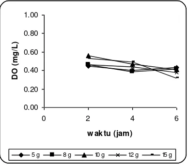 Gambar 3. Tingkat konsumsi oksigen sebelum pemberian pakan pada percobaan tingkat konsumsi oksigen udang vaname (Litopenaeus vannamei) 