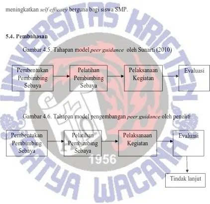 Gambar 4.5. Tahapan model peer guidance  oleh Sunarti (2010) 