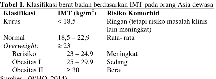 Tabel 1. Klasifikasi berat badan berdasarkan IMT pada orang Asia dewasa