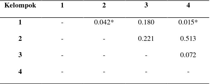 Tabel 4. Uji Mann-Whitney pada perbandingan antara kelompok scoringhistopatologi gaster tikus putih galur sparague dawley yang diberiekstrak etanol 96% biji jengkol.
