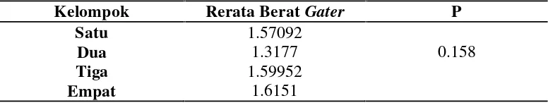 Tabel 5. Uji One Way ANNOVA pada perbedaan rerata berat gaster tikus putihgalur sparague dawley yang diberi ekstrak etanol 96% biji jengkol.