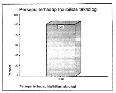 Gambar 4. Persentase kategori persepsi responden terhadap trialibilitas teknologi 