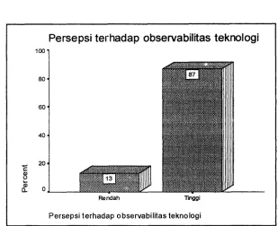 Gambar 5. Persentase kategori persepsi responden terhadap observabilitas 