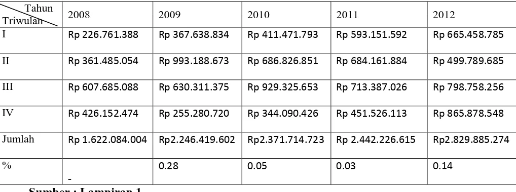 Tabel 4.2 : Data Biaya Bahan Baku (X2) Dalam Triwulan 