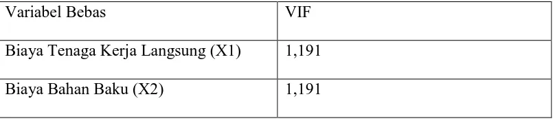 Tabel 4.4 : Hasil VIF (Variance Inflation Factor) 