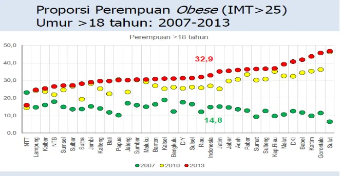 Gambar 1.  Grafik proporsi laki-laki obesitas 2007 – 2013 (Sumber: 