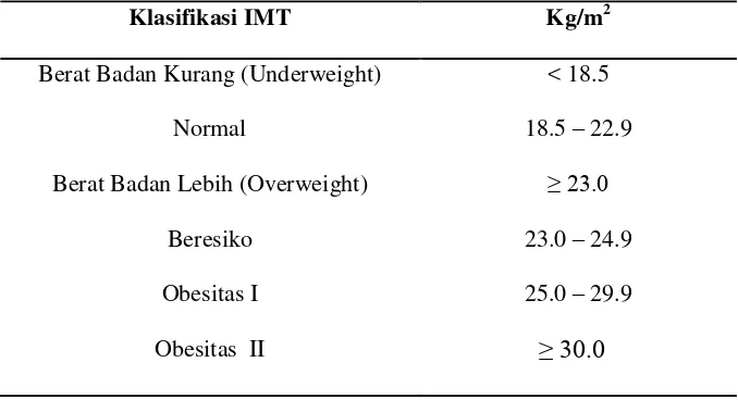 Tabel 2. Klasifikasi Berat Badan Lebih dan Obesitas berdasarkan 