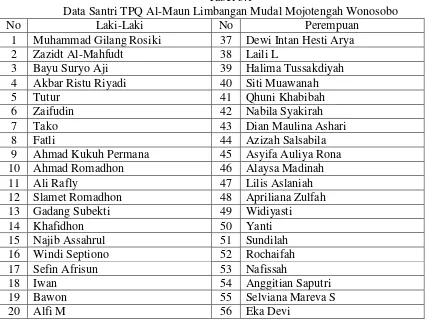 Tabel 3.1 Data Santri TPQ Al-Maun Limbangan Mudal Mojotengah Wonosobo 